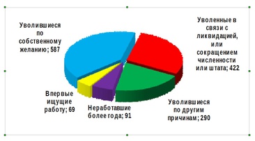 Рынок труда города Кирова в январе-феврале 2014 года
