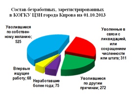 Рынок труда города Кирова за 9 месяцев 2013 года